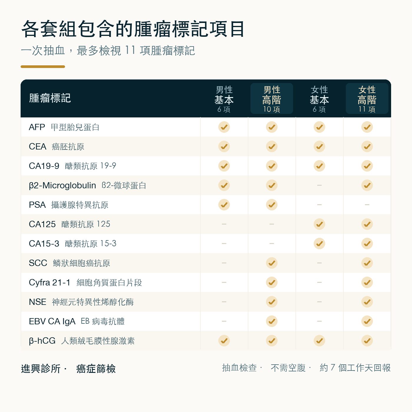癌症篩檢四種套組的腫瘤標記項目一覽表